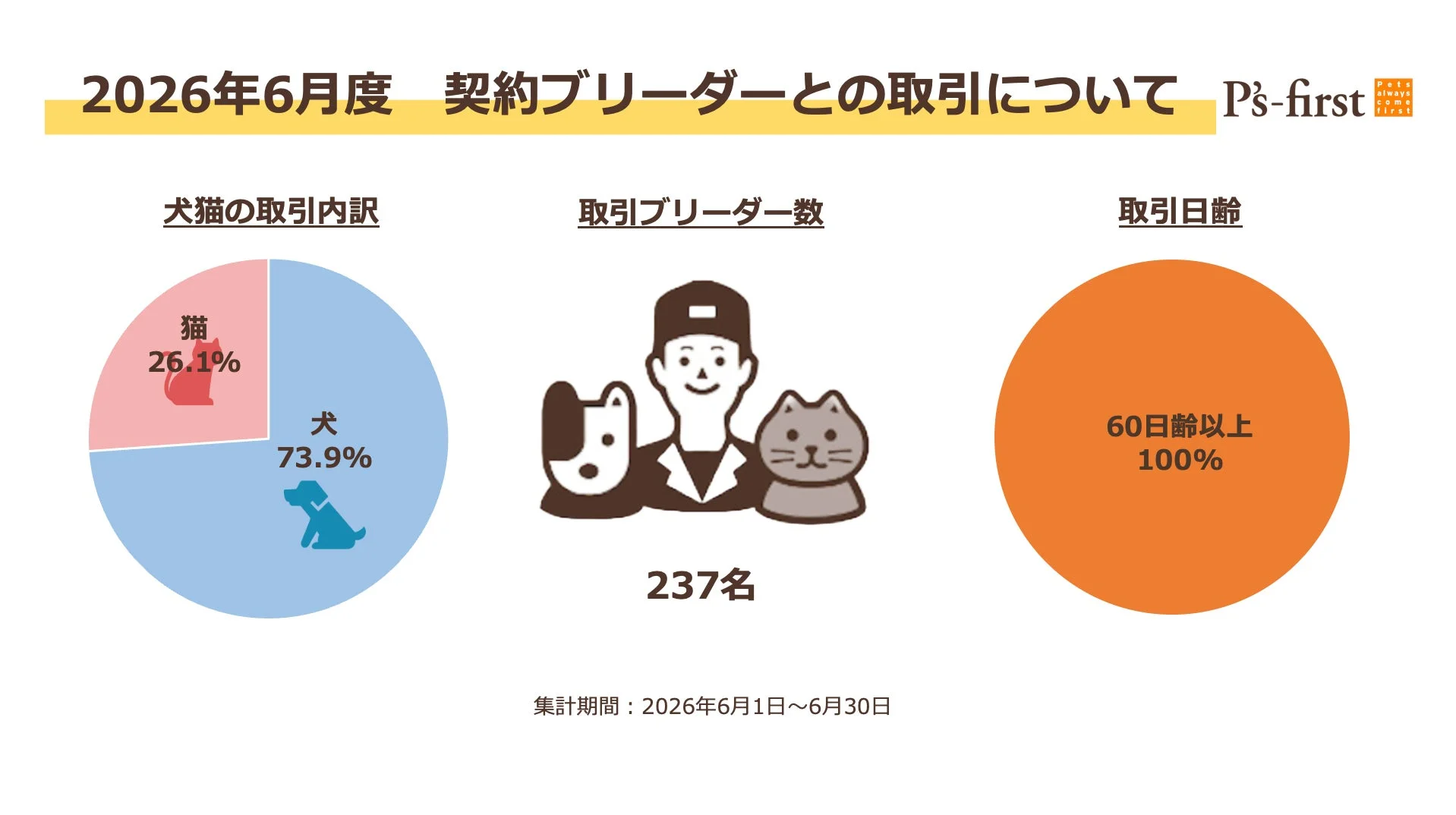 P's-first 2026年6月度 契約ブリーダーとの取引について