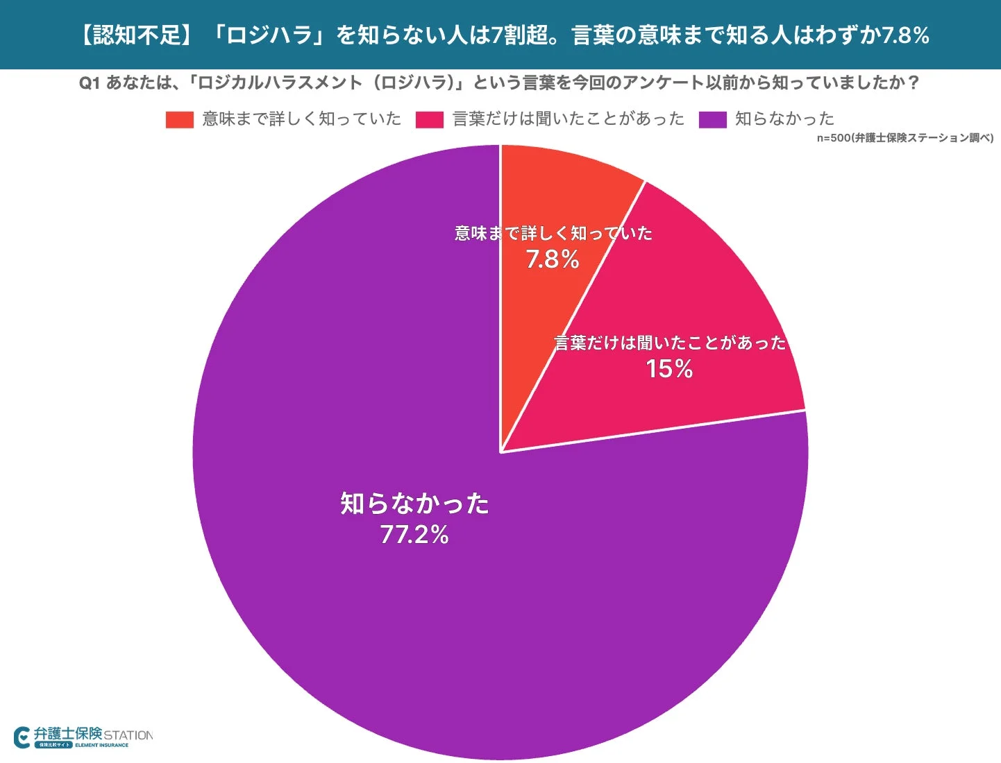 ロジハラの認知度
