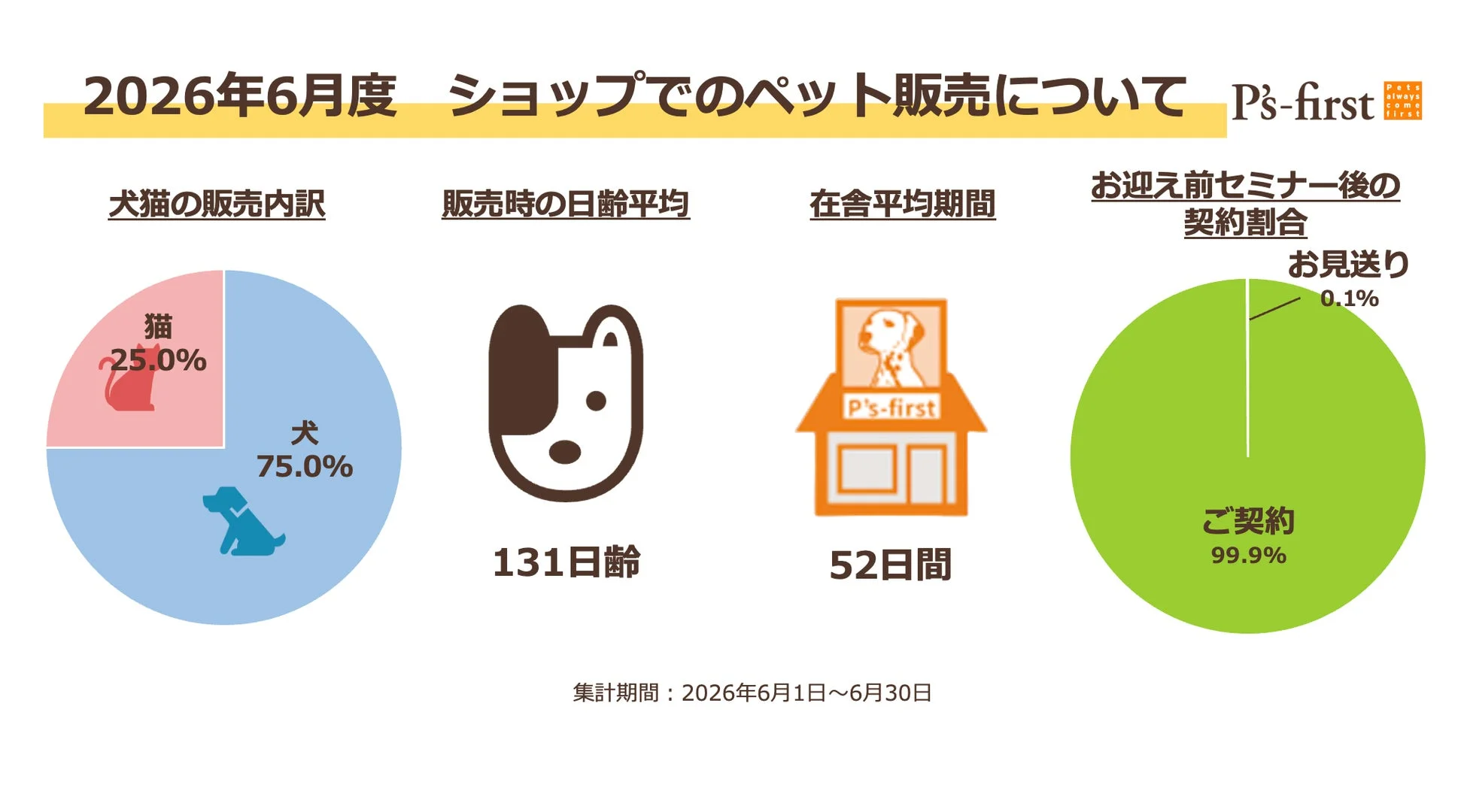 P's-first 2026年6月度 ショップでのペット販売について