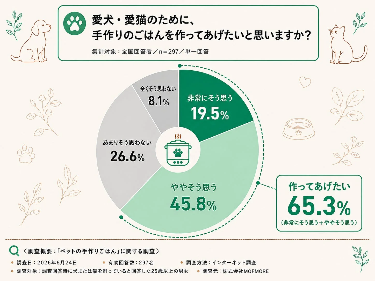 愛犬・愛猫のために、手作りのごはんを作ってあげたいと思いますか？集計対象: 全国回答者 / n=297 / 単一回答非常にそう思う 19.5%ややそう思う 45.8%あまりそう思わない 26.6%全くそう思わない 8.1%作ってあげたい 65.3% (非常にそう思う+ややそう思う) <調査概要: 「ペットの手作りごはん」に関する調査>調査日: 2026年6月24日有効回答数: 297名調査対象: 調査回答時に犬または猫を飼っていると回答した25歳以上の男女調査方法: インターネット調査調査元: 株式会社MOFMORE