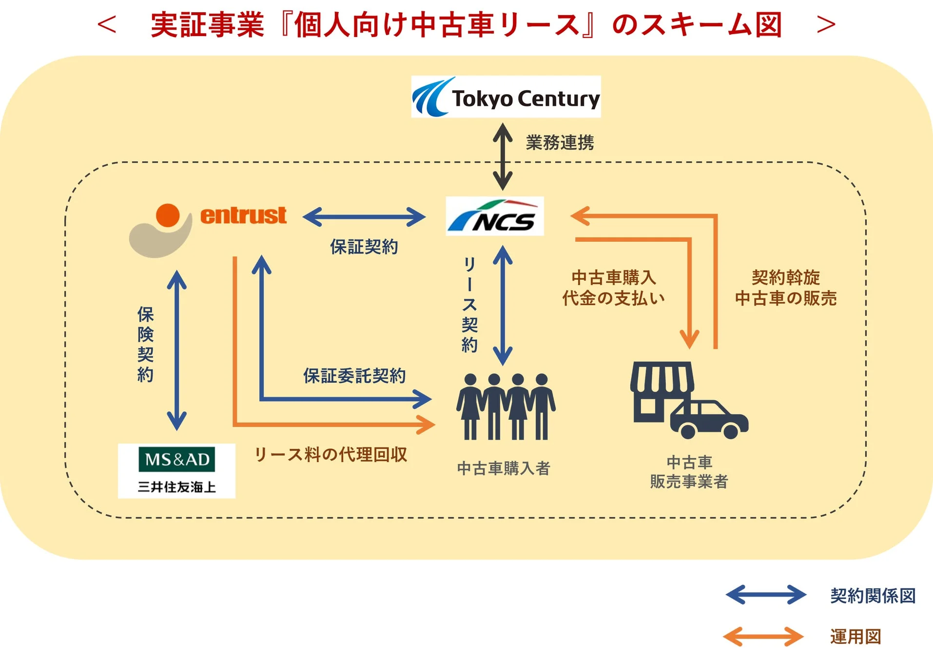 個人向け中古車リース事業のスキーム図