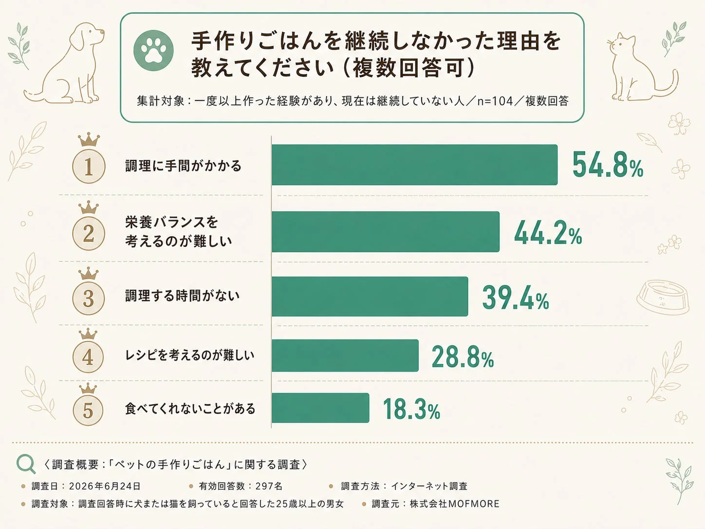 手作りごはんを継続しなかった理由を教えてください (複数回答可) 集計対象: 一度以上作った経験があり、現在は継続していない人 / n=104 / 複数回答 1 調理に手間がかかる 54.8% 2 栄養バランスを考えるのが難しい 44.2% 3 調理する時間がない 39.4% 4 レシピを考えるのが難しい 28.8% 5 食べてくれないことがある 18.3% Q 〈調査概要: 「ペットの手作りごはん」に関する調査〉 調査日: 2026年6月24日 有効回答数: 297名 調査方法: インターネット調査 調査対象: 調査回答時に犬または猫を飼っていると回答した25歳以上の男女 調査元: 株式会社MOFMORE