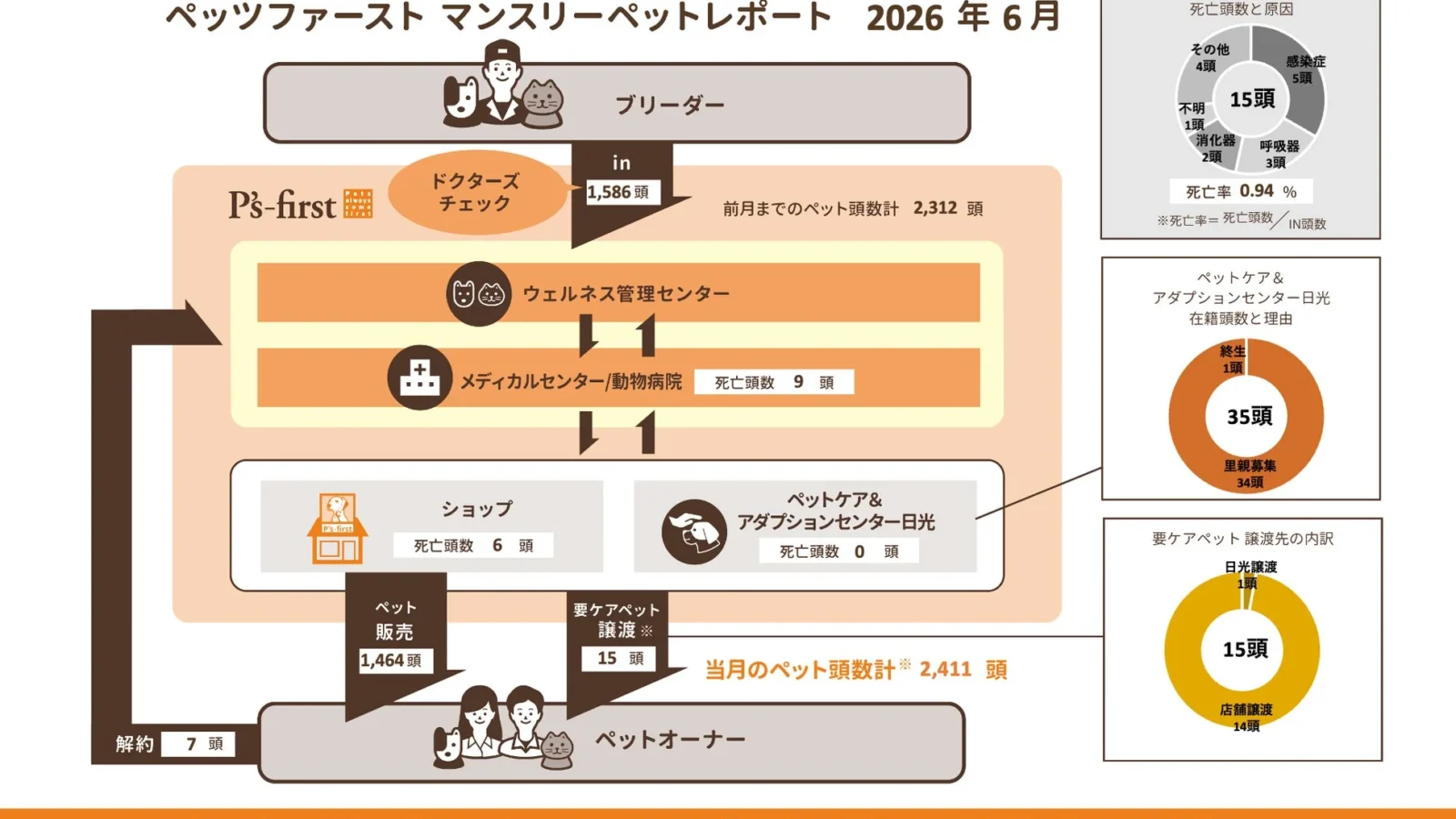 ペッツファーストグループ、2026年6月度マンスリーペットレポートを公開 – ペットの健康と健全な流通を追求