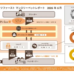 ペッツファーストグループ、2026年6月度マンスリーペットレポートを公開 – ペットの健康と健全な流通を追求