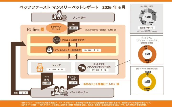 ペッツファーストグループ、2026年6月度マンスリーペットレポートを公開 – ペットの健康と健全な流通を追求