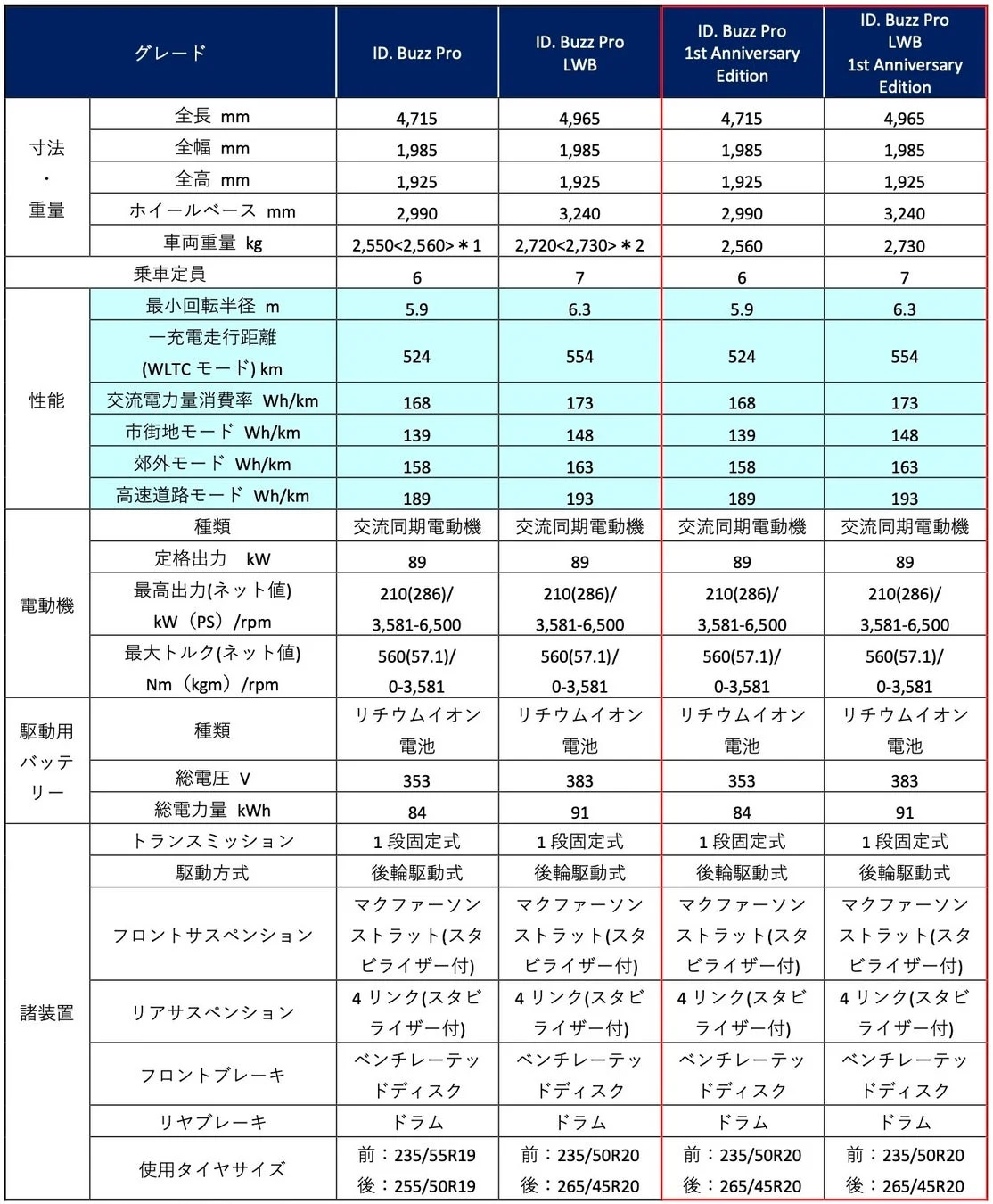 ID. Buzz 主要諸元