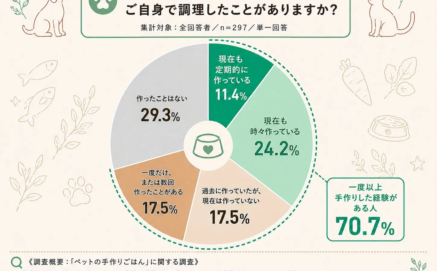愛犬・愛猫の手作りごはん、約半数が継続断念の「調理の手間」を解決！MOFMOREが全自動フードメーカー「モフシェフ」を先行販売