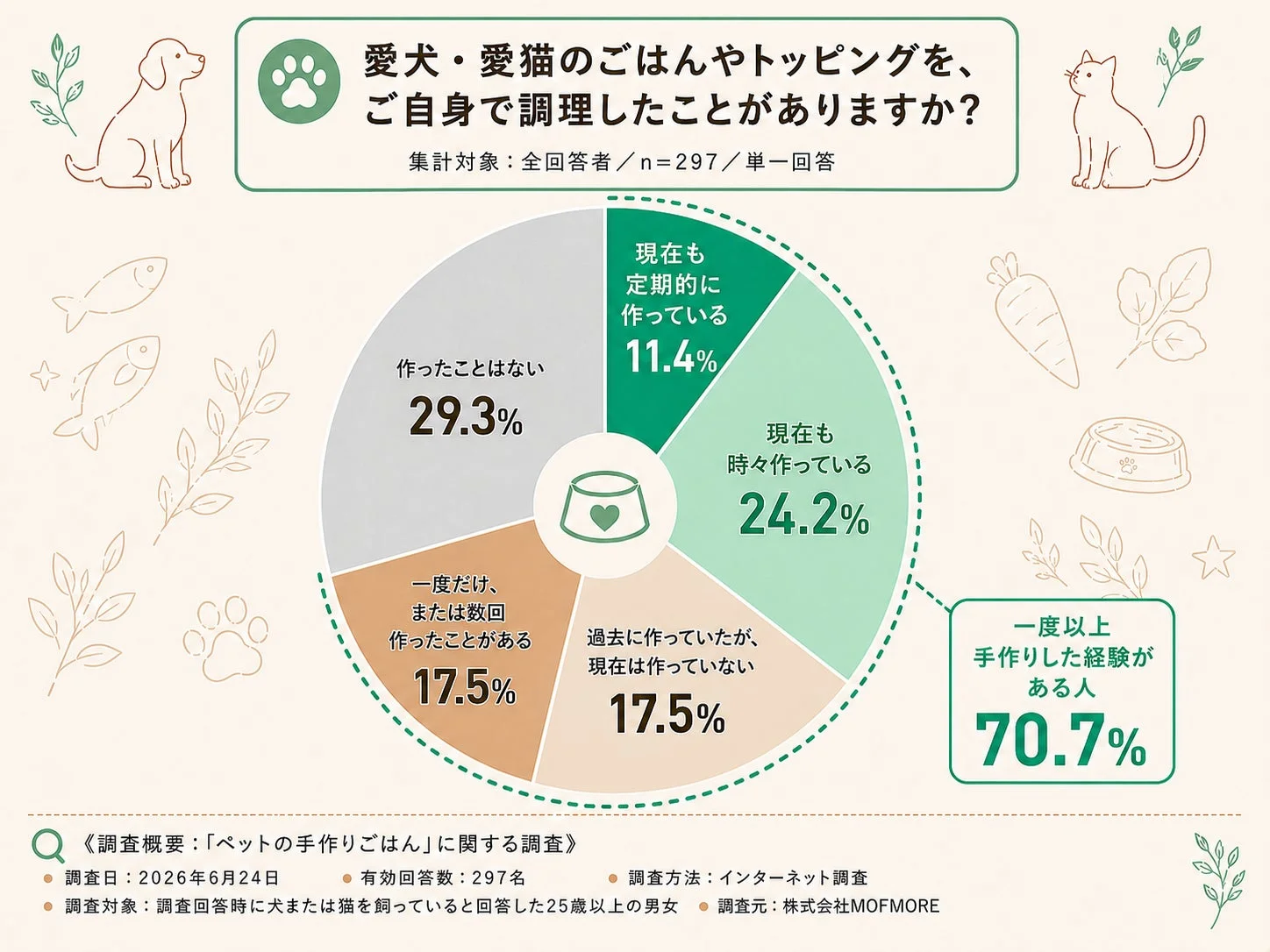愛犬・愛猫のごはんやトッピングを、ご自身で調理したことがありますか？集計対象：全回答者/n=297/単一回答現在も定期的に作っている11.4%現在も時々作っている24.2%過去に作っていたが、現在は作っていない17.5%作ったことはない29.3%一度だけ、または数回作ったことがある17.5%一度以上手作りした経験がある人70.7%《調査概要：「ペットの手作りごはん」に関する調査》調査日：2026年6月24日有効回答数：297名調査方法：インターネット調査調査対象：調査回答時に犬または猫を飼っていると回答した25歳以上の男女調査元：株式会社MOFMORE