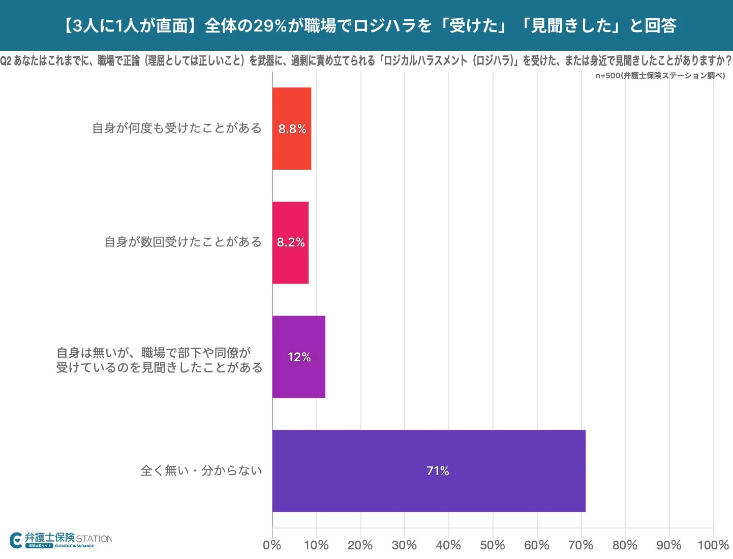 職場でのロジハラ経験