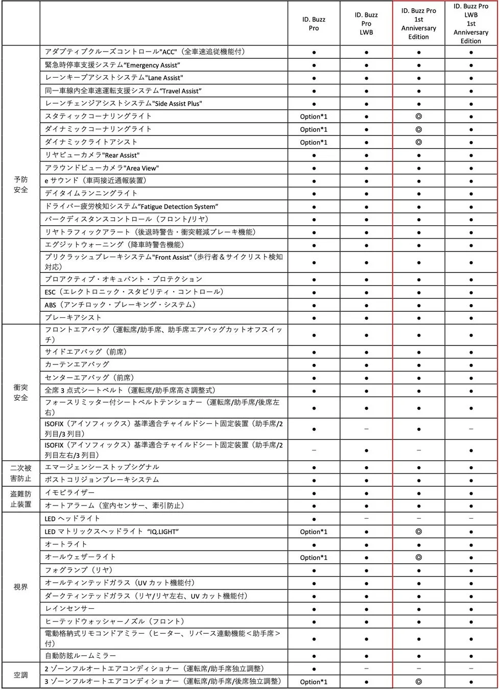 ID. Buzz 主要装備一覧表1