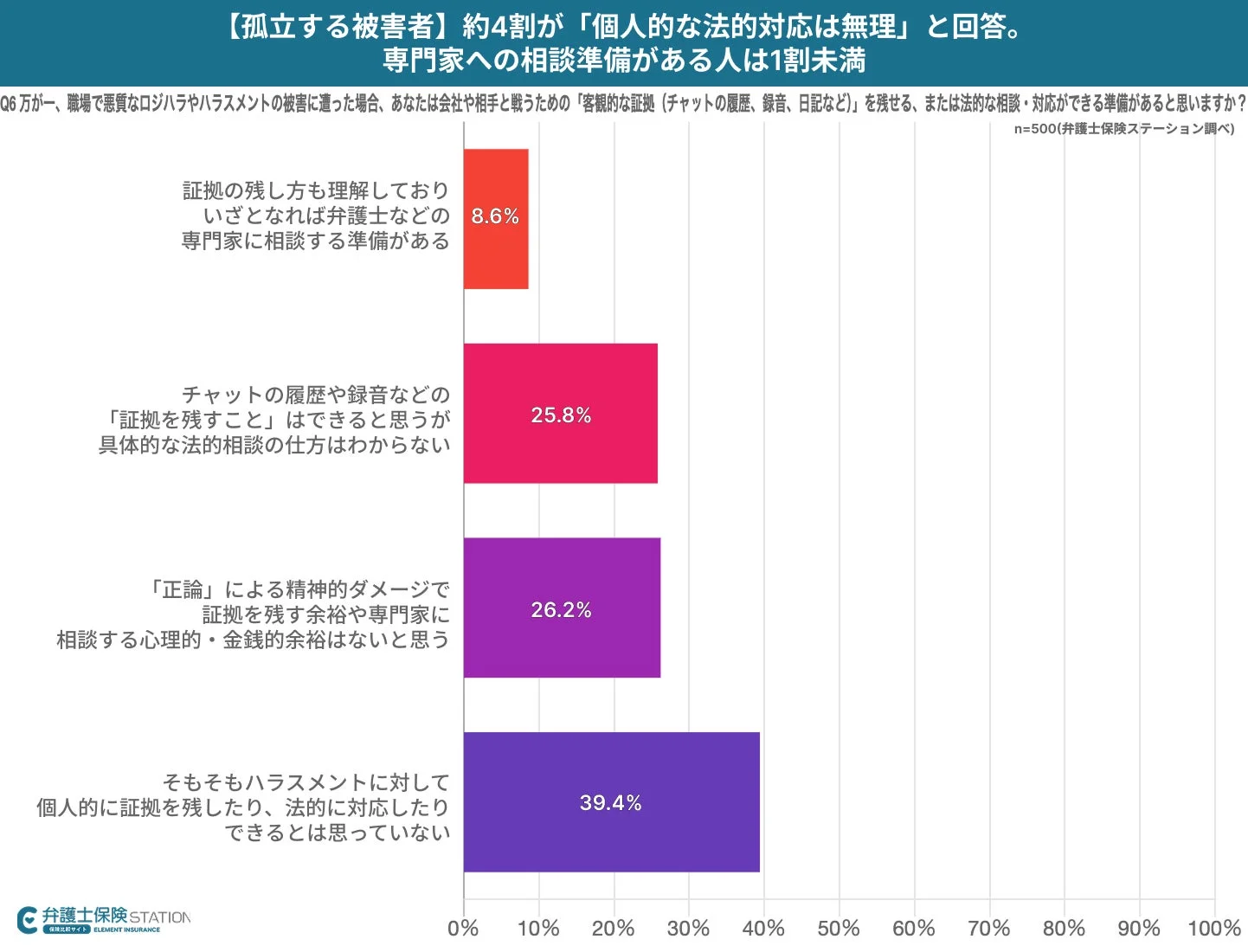 ハラスメントへの法的・証拠の準備