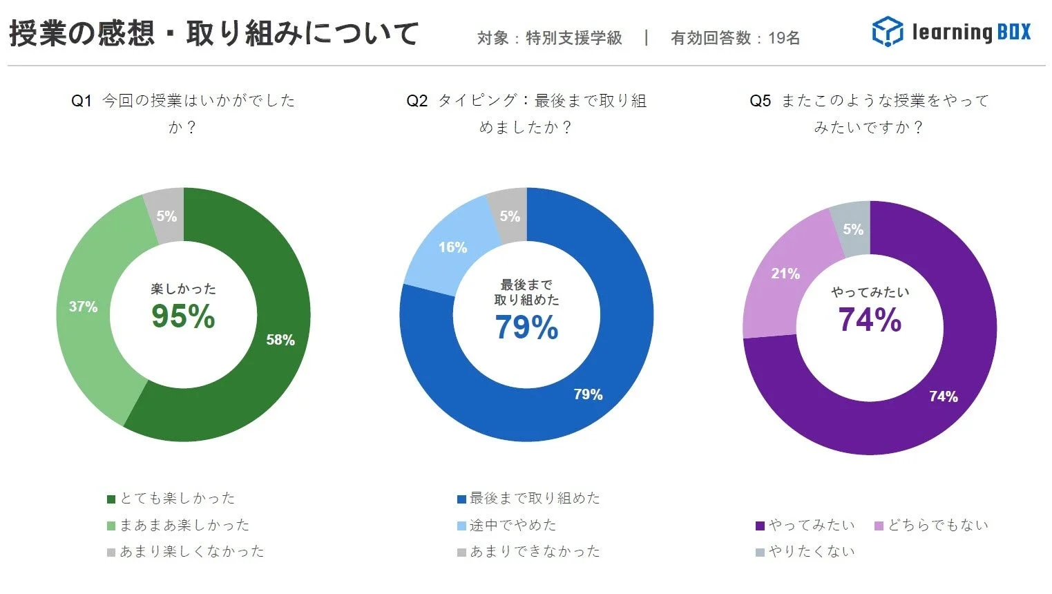 授業の感想と取り組みに関するアンケート結果