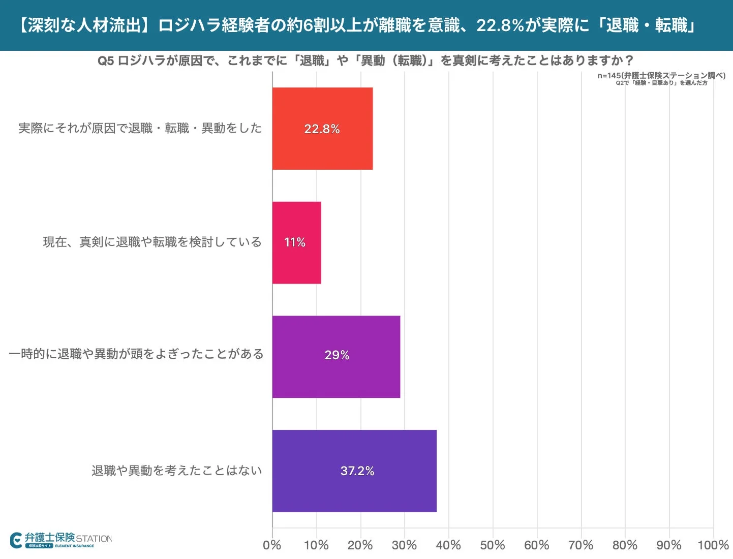 ロジハラによる退職・異動の検討