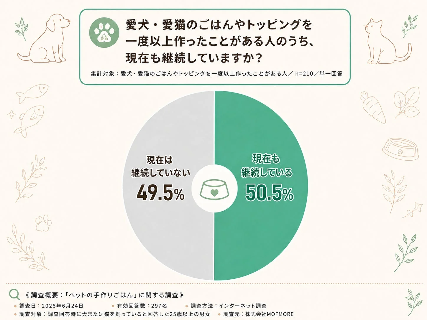 愛犬・愛猫のごはんやトッピングを一度以上作ったことがある人のうち、現在も継続していますか？集計対象:愛犬・愛猫のごはんやトッピングを一度以上作ったことがある人 / n=210 / 単一回答現在は継続していない49.5%現在も継続している50.5%《調査概要:「ペットの手作りごはん」に関する調査》調査日:2026年6月24日有効回答数:297名調査方法:インターネット調査調査対象:調査回答時に犬または猫を飼っていると回答した25歳以上の男女調査元:株式会社MOFMORE
