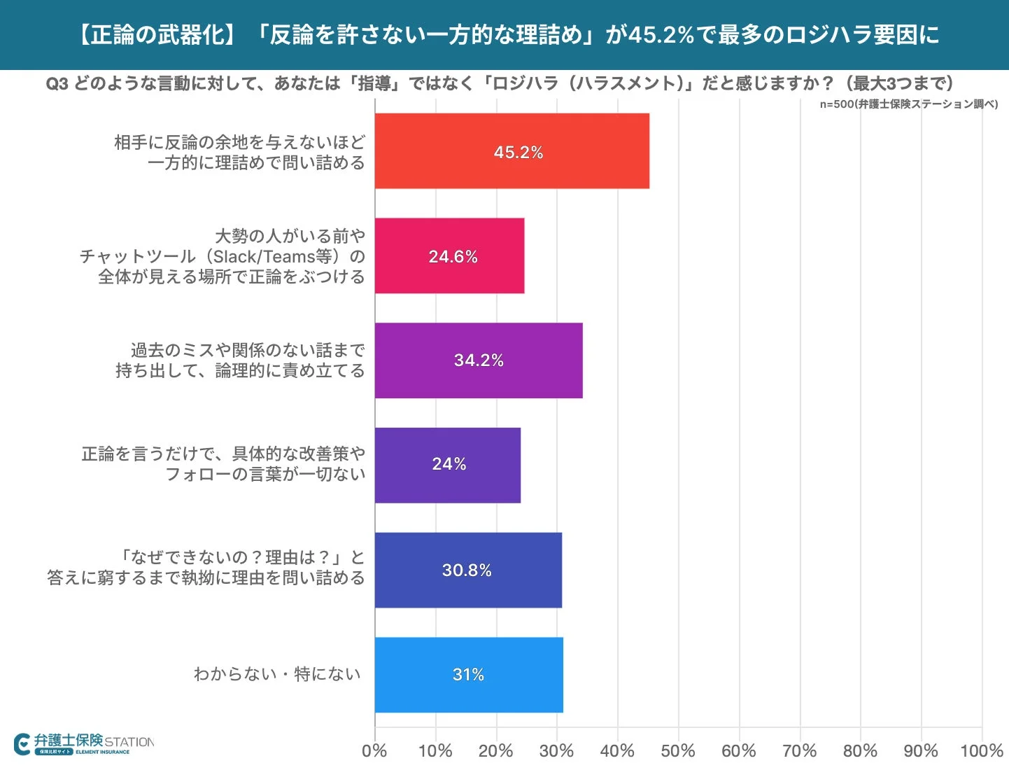 ロジハラと感じる言動