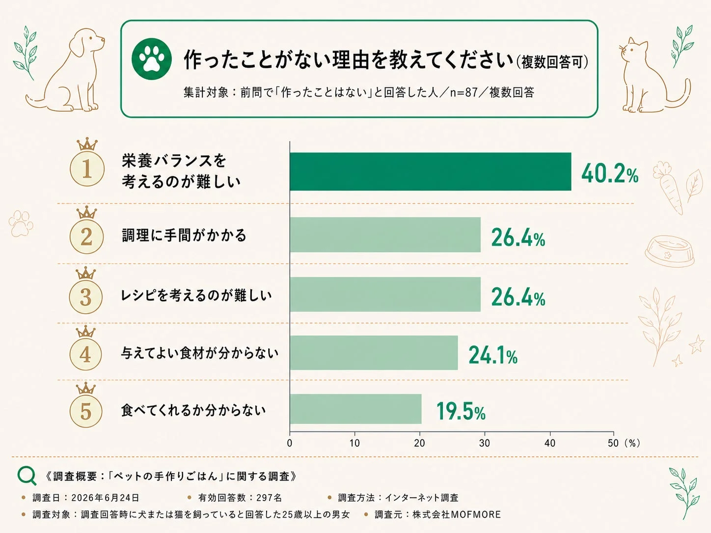 作ったことがない理由を教えてください (複数回答可) 集計対象:前問で「作ったことはない」と回答した人 / n=87 / 複数回答 栄養バランスを考えるのが難しい 40.2% 調理に手間がかかる 26.4% レシピを考えるのが難しい 26.4% 与えてよい食材が分からない 24.1% 食べてくれるか分からない 19.5% 0 10 20 30 40 50 (%) 《調査概要:「ペットの手作りごはん」に関する調査》 調査日: 2026年6月24日 有効回答数: 297名 調査方法: インターネット調査調査対象: 調査回答時に犬または猫を飼っていると回答した25歳以上の男女調査元: 株式会社MOFMORE