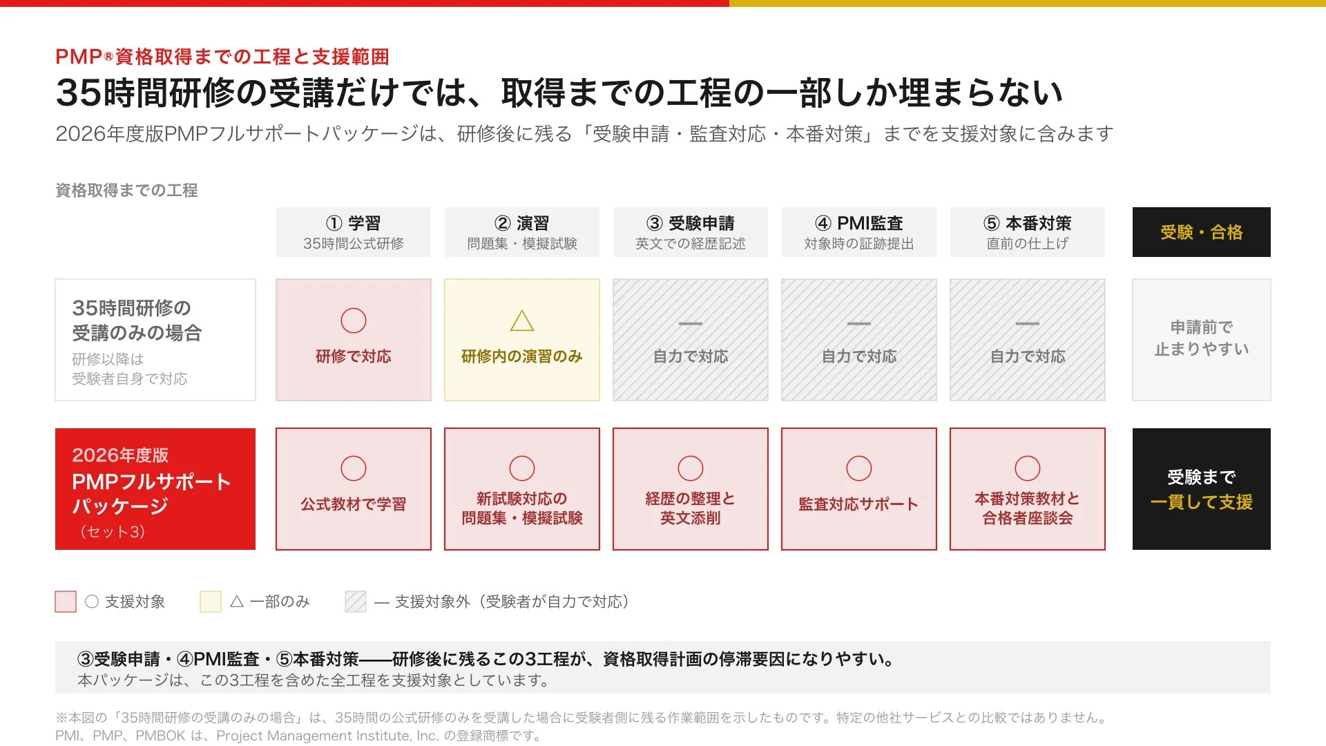 PMP資格取得までの工程と支援範囲