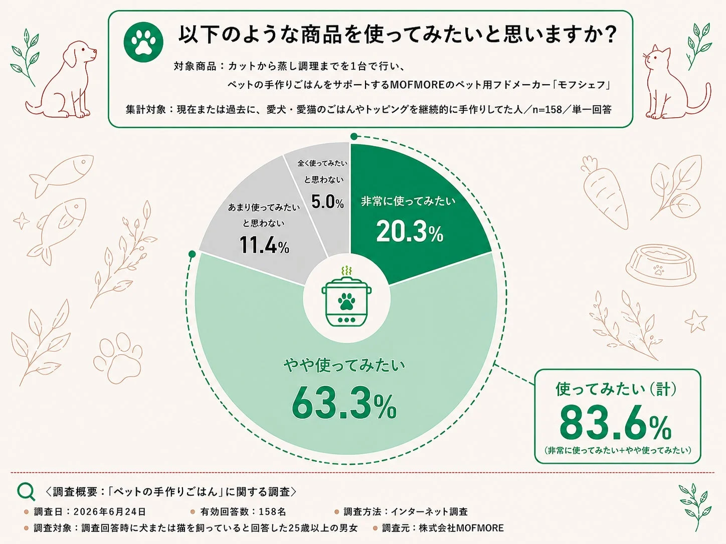 以下の様な商品を使ってみたいと思いますか？対象商品: カットから蒸し調理までを1台で行い、ペットの手作りごはんをサポートするMOFMOREのペット用フードメーカー「モフシェフ」集計対象: 現在または過去に、愛犬・愛猫のごはんやトッピングを継続的に手作りしてきた人/n=158/単一回答全く使ってみたいと思わない5.0%あまり使ってみたいと思わない11.4%非常に使ってみたい20.3%やや使ってみたい63.3%使ってみたい(計)83.6%(非常に使ってみたい+やや使ってみたい)<調査概要:「ペットの手作りごはん」に関する調査>調査日:2026年6月24日有効回答数:158名調査方法:インターネット調査調査対象:調査回答時に犬または猫を飼っていると回答した25歳以上の男女調査元:株式会社MOFMORE