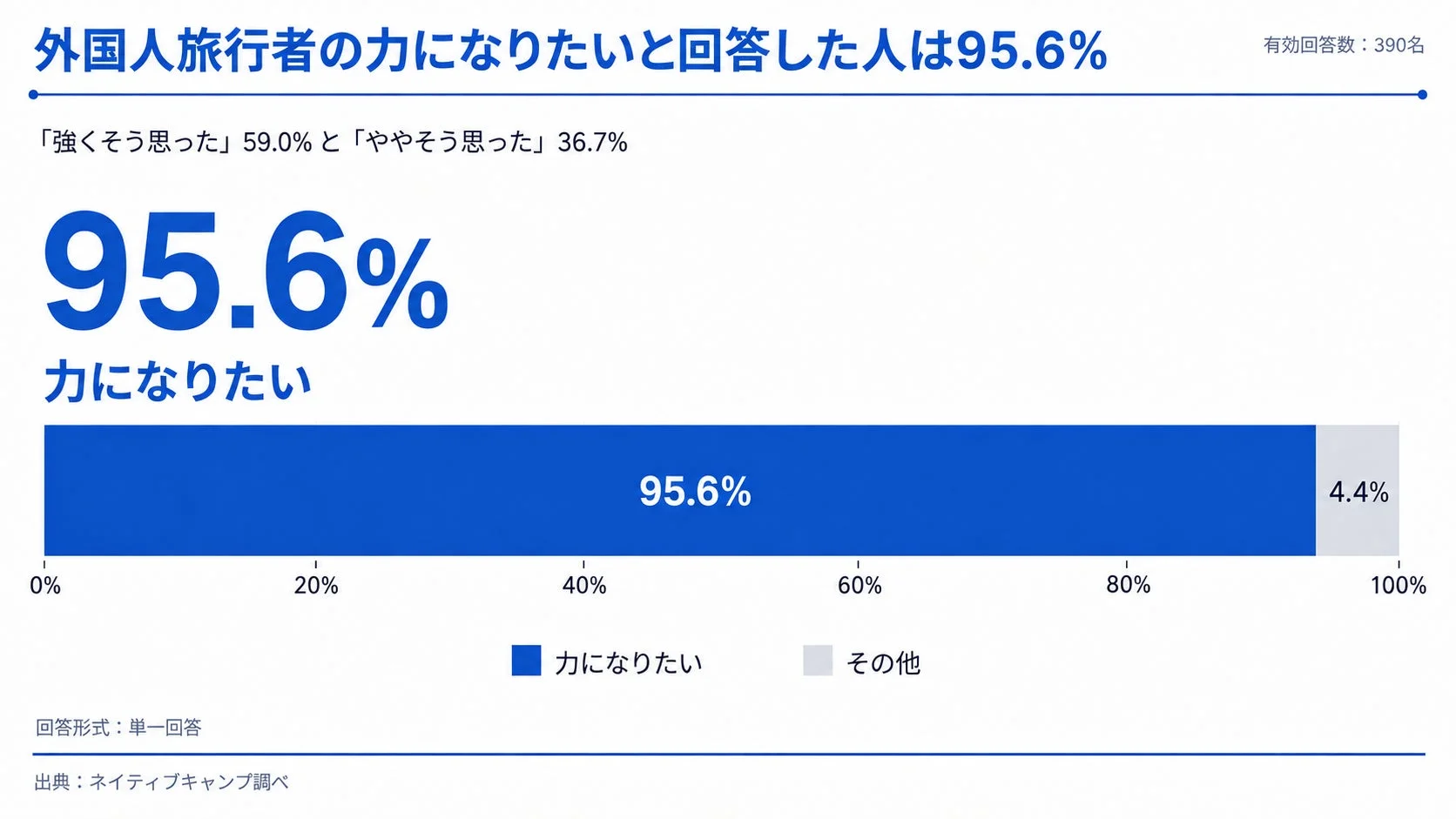 外国人旅行者を助けたいと思った割合
