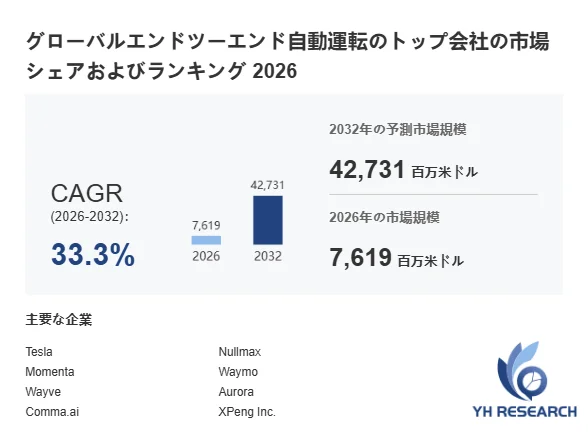 グローバルエンドツーエンド自動運転市場の2026年および2032年の市場規模予測と主要企業を示した資料