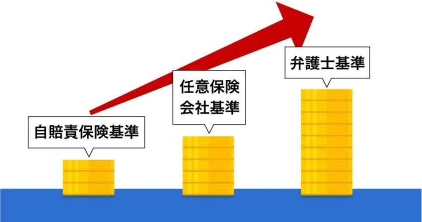 保険の賠償基準比較
