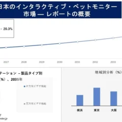 日本のインタラクティブ・ペットモニター市場、2035年には6.7億ドル超えへ急成長予測