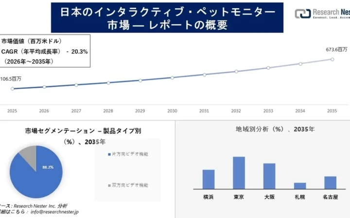 日本のインタラクティブ・ペットモニター市場、2035年には6.7億ドル超えへ急成長予測