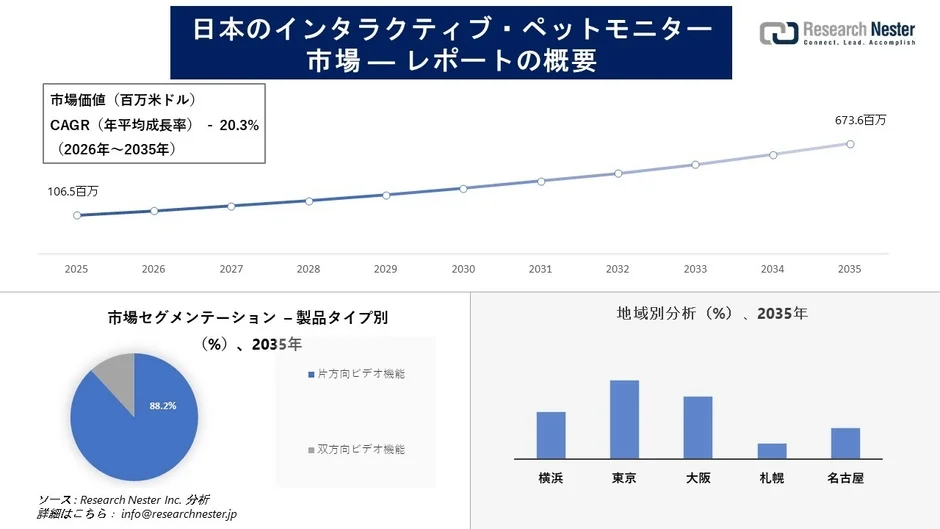 日本のインタラクティブ・ペットモニター市場の概要