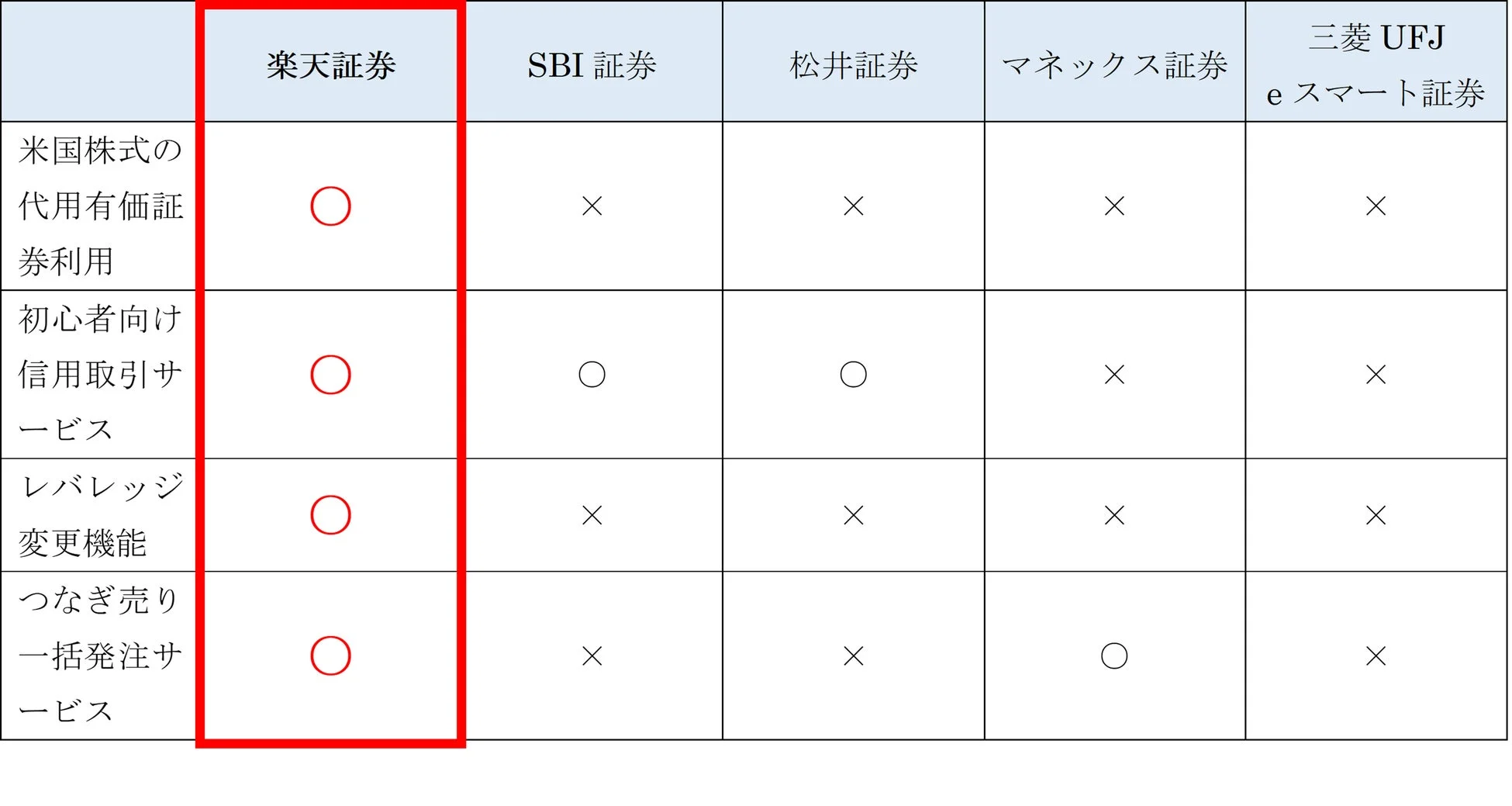 主要ネット証券、国内株式 信用取引関連サービス比較表