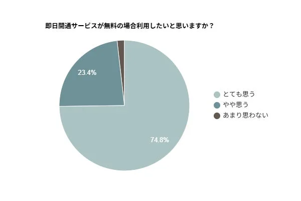 即日開通サービスが無料の場合利用したいと思いますか？