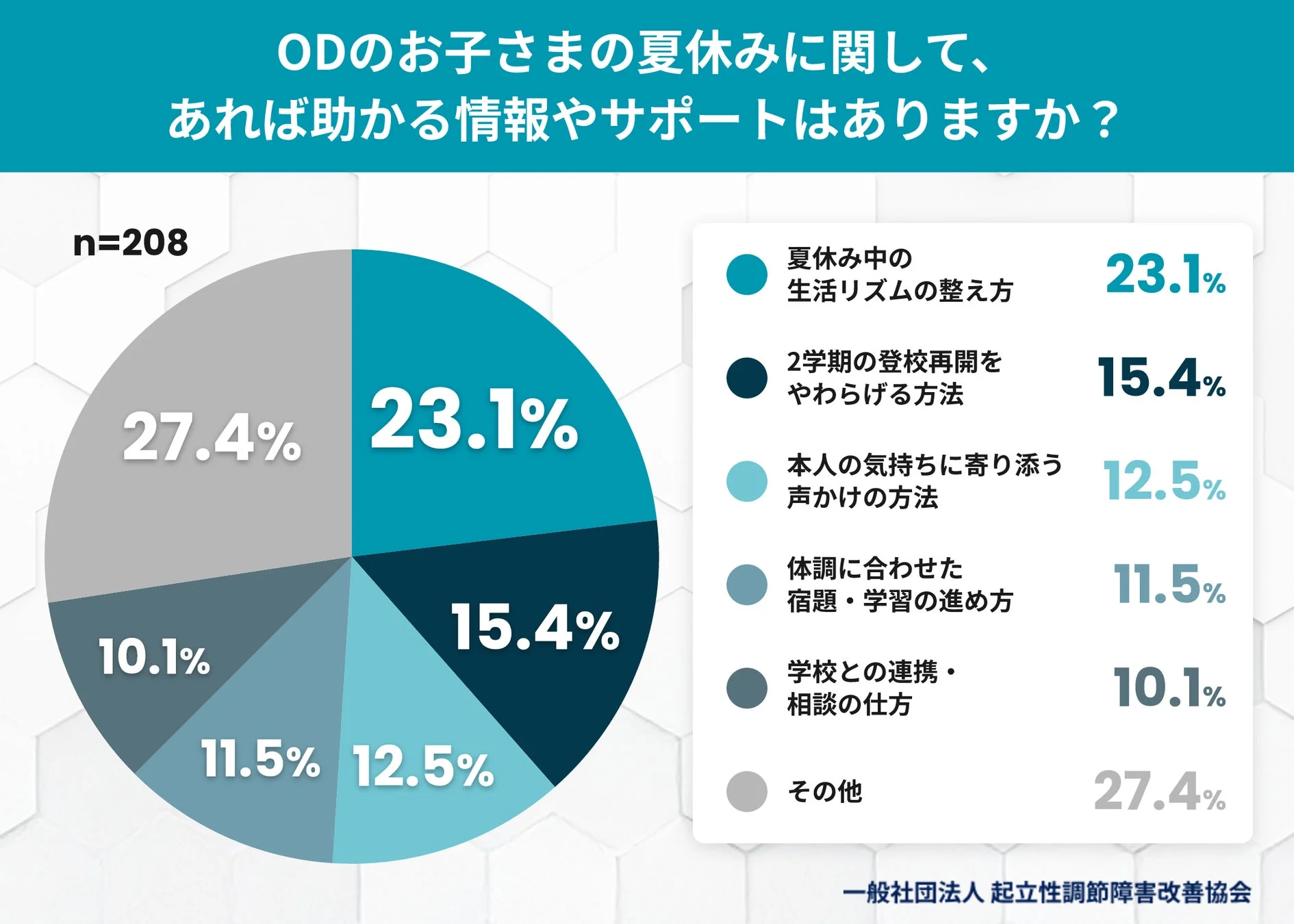 ODのお子さまの夏休みに関して、あれば助かる情報やサポートはありますか？