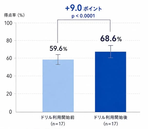 得点率の比較