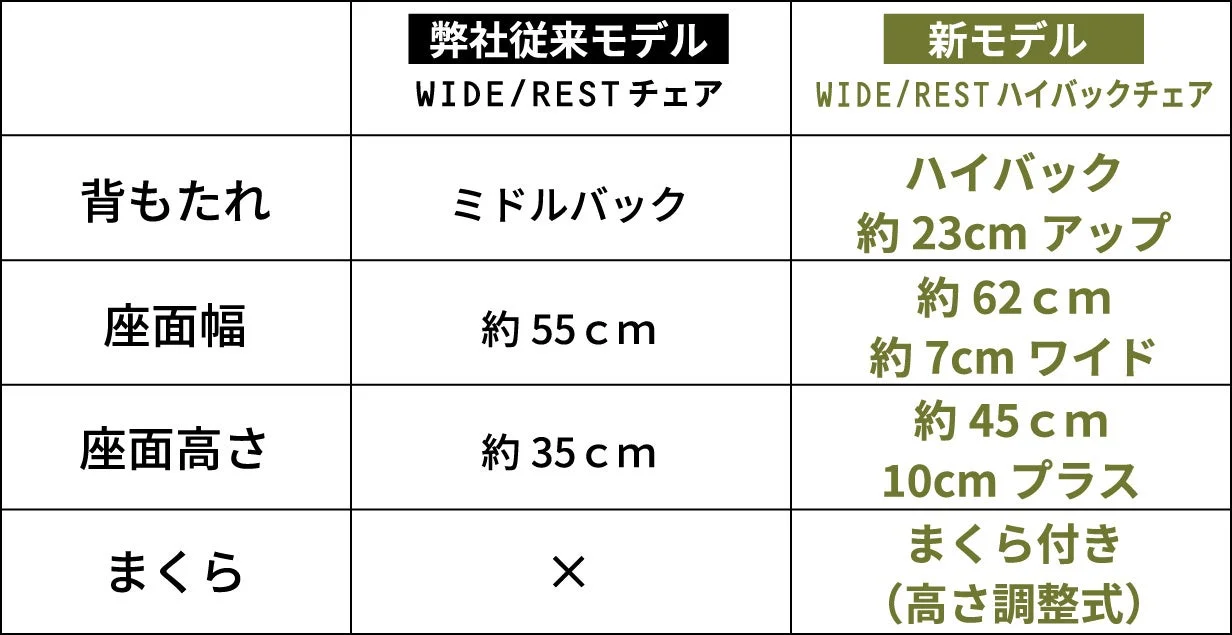新旧WIDE/RESTチェアのスペック比較表