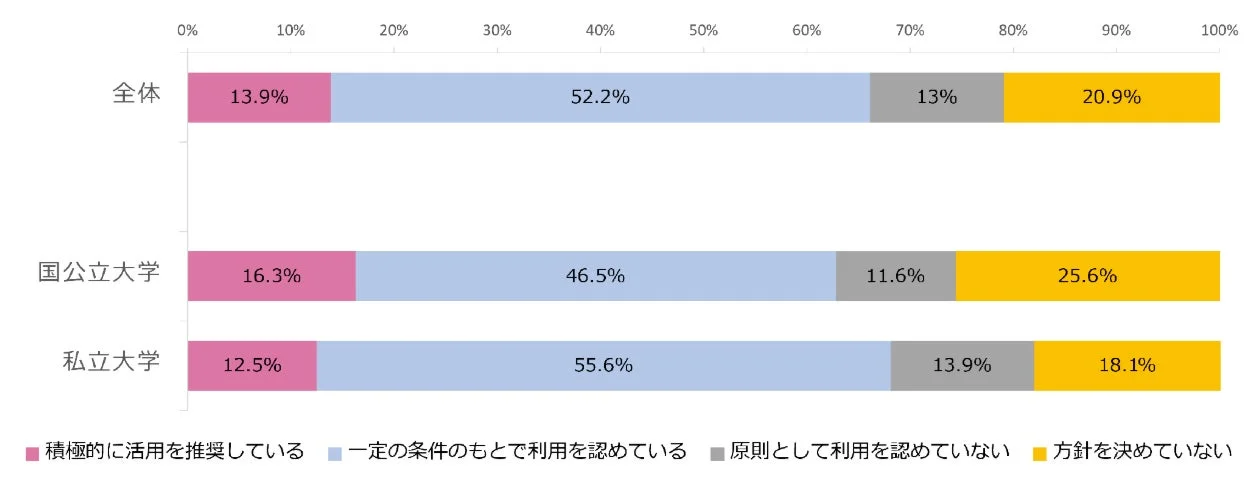 学生のAI利用に関する大学の方針