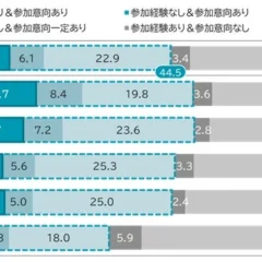職場での金融リテラシー教育に新発見！自己評価が高い人ほど学ぶ意欲も高い傾向