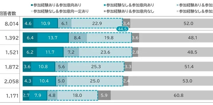 職場での金融リテラシー教育に新発見！自己評価が高い人ほど学ぶ意欲も高い傾向