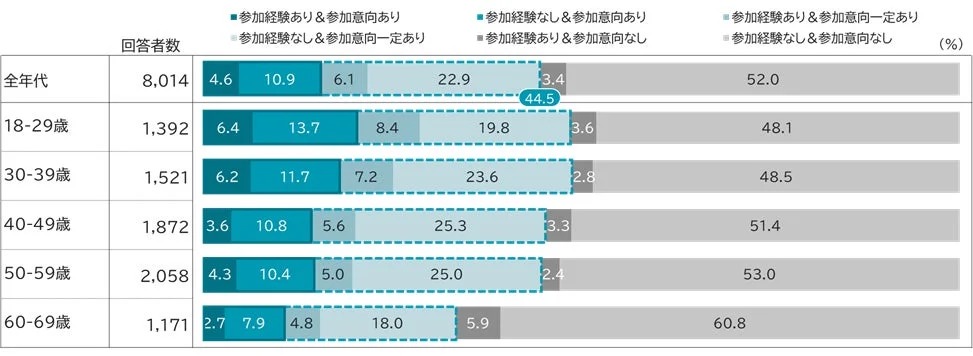 年代別 金融リテラシーセミナーへの参加状況・意向