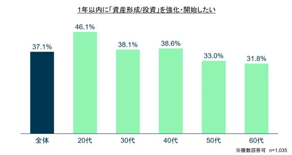1年以内に「資産形成/投資」を強化・開始したい人の割合