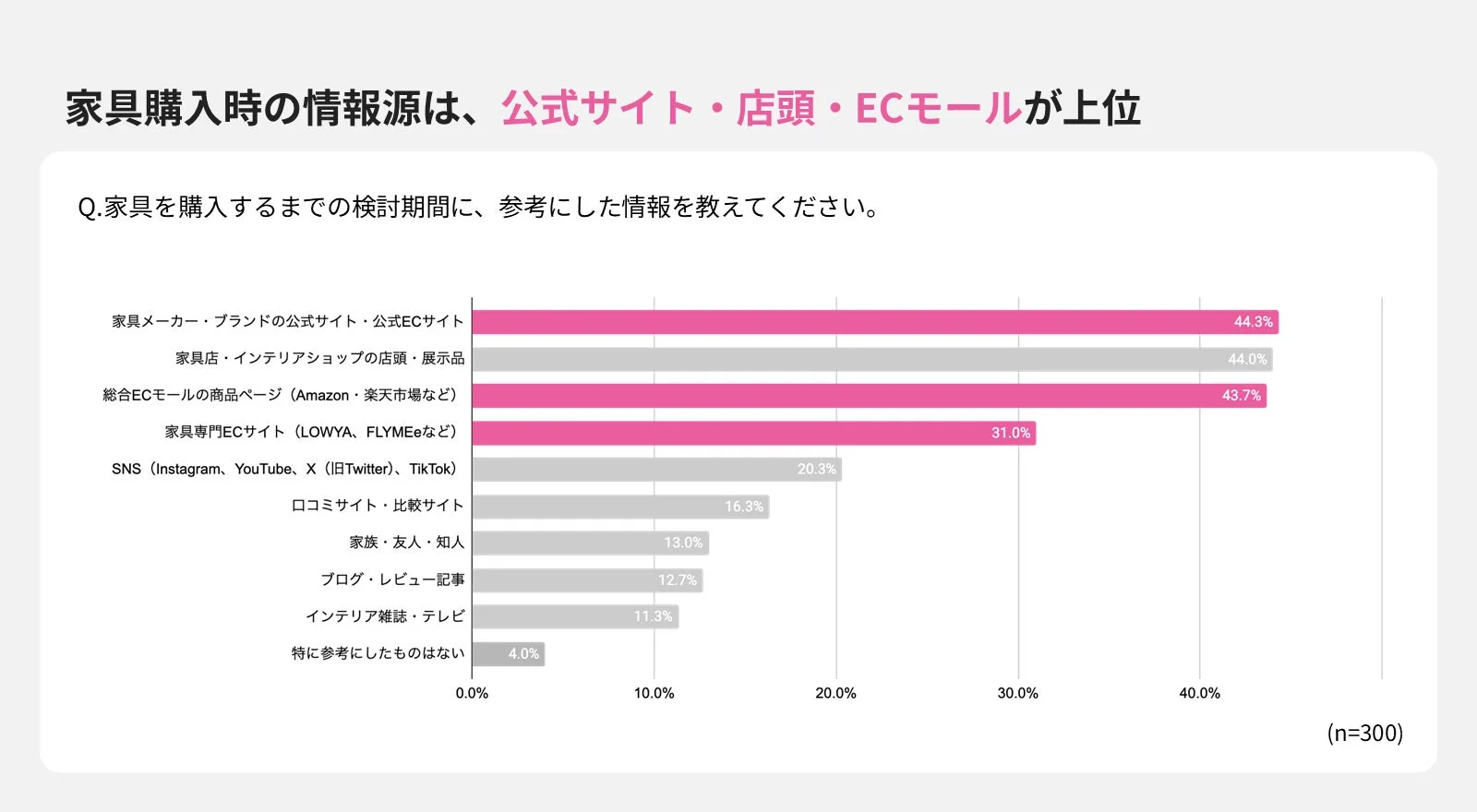 家具購入時の情報源は、公式サイト・店頭・ECモールが上位