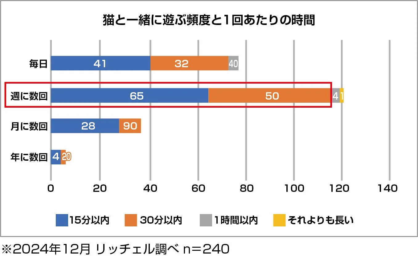 猫と遊ぶ頻度と1回あたりの時間をまとめた棒グラフ