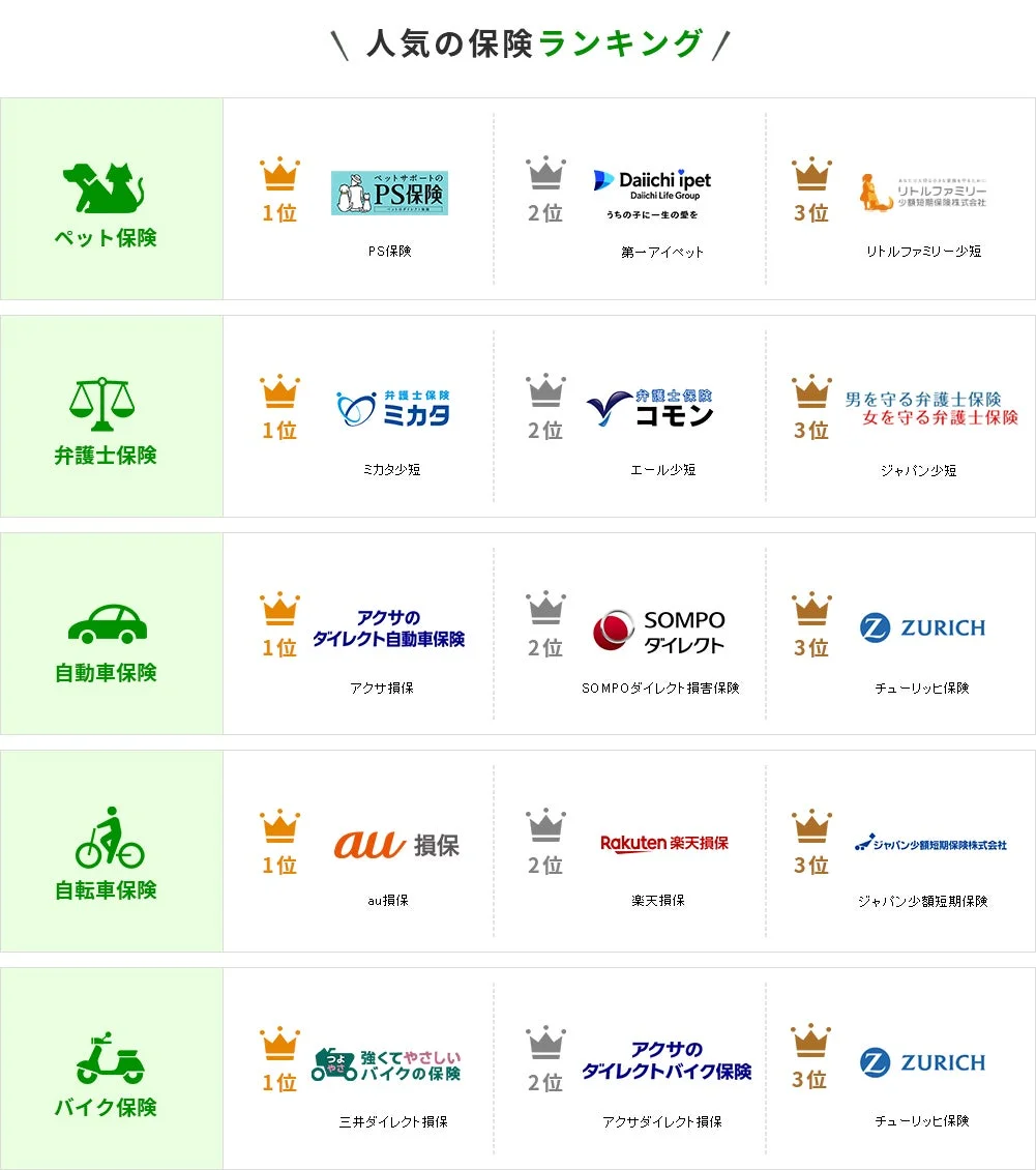 人気の保険ランキング