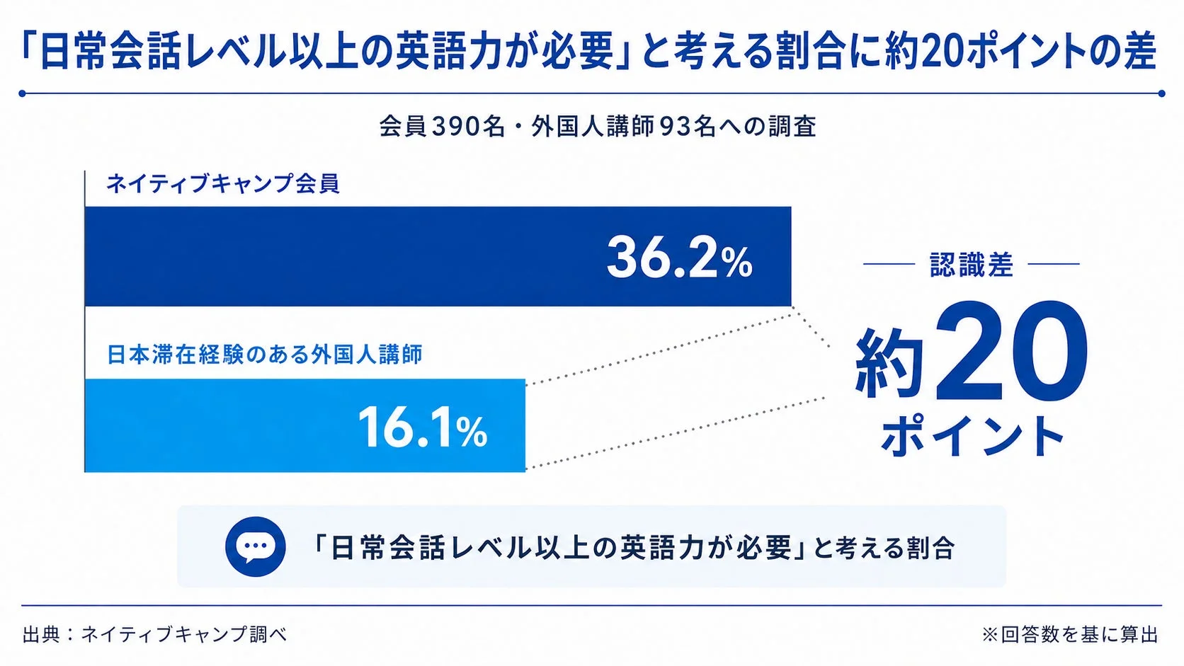 必要な英語力に関する認識の差