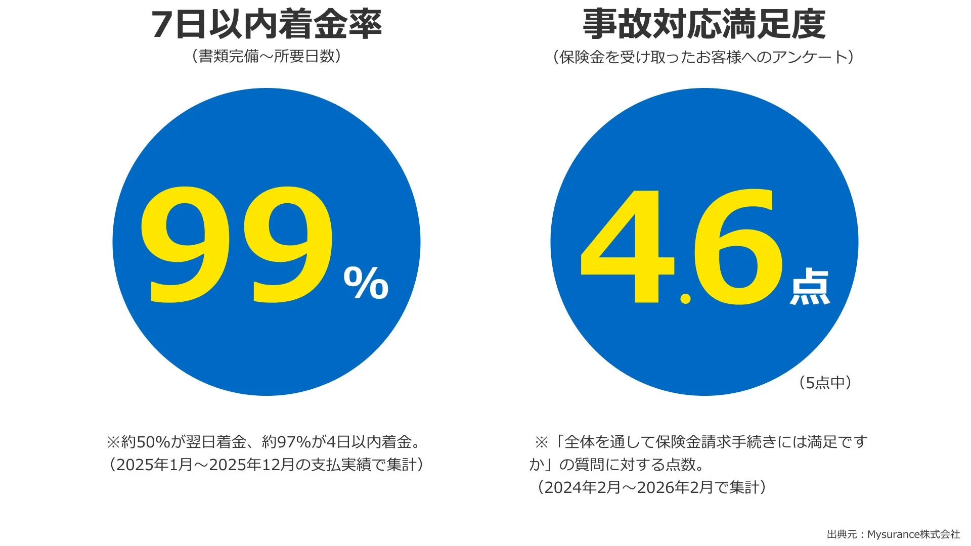 着金率と満足度データ