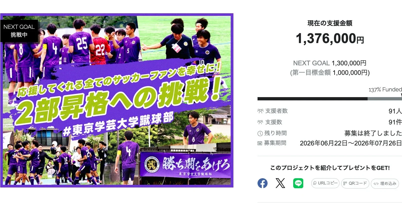 東京学芸大学蹴球部、クラウドファンディングで2部昇格への挑戦を成功裏に終了！目標を137%達成
