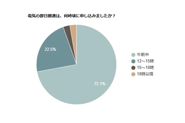 電気の即日開通は、何時頃に申し込みましたか？