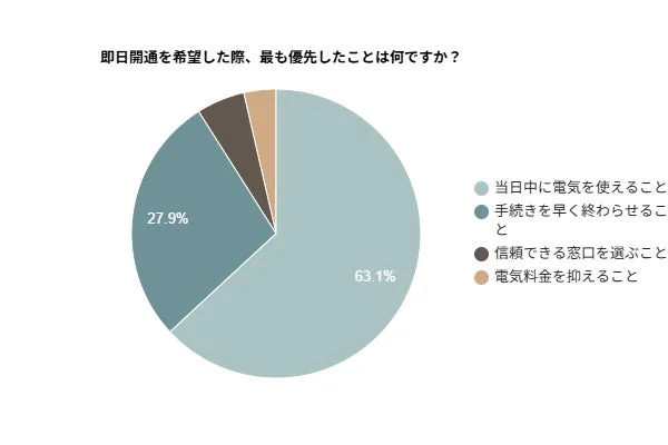 即日開通を希望した際、最も優先したことは何ですか？