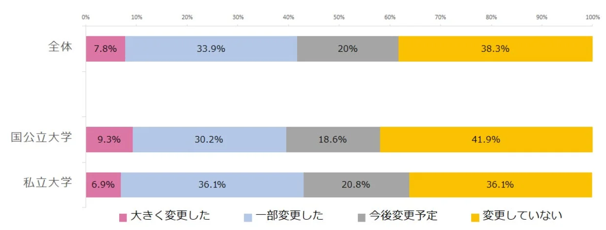 授業・課題・評価方法の変更状況