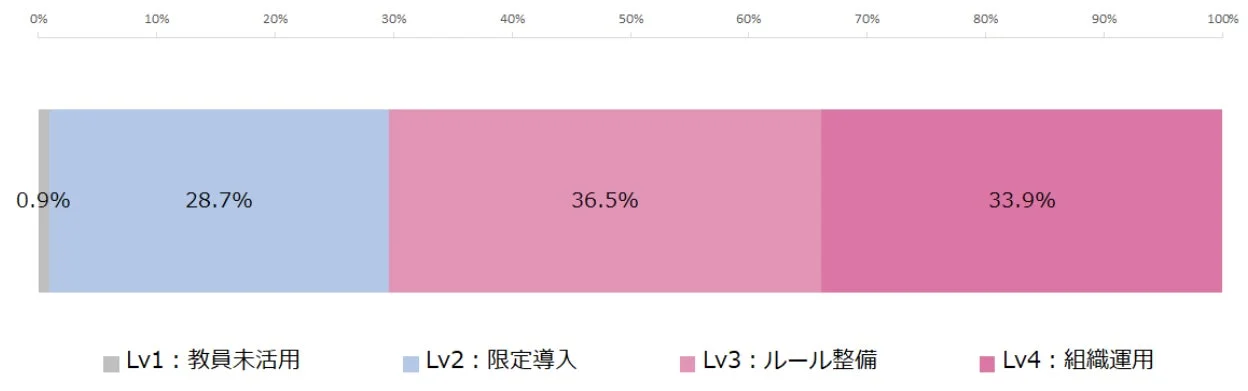 AI活用成熟度の分布