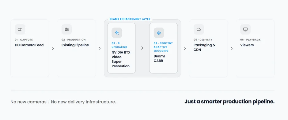 Beamrによる強化層を組み込んだビデオプロダクションパイプラインを示しています。AIアップスケーリングとコンテンツ適応型エンコーディングにより、既存のインフラを活用しつつ、よりスマートな映像配信を実現します。