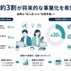 副業経験者の約3割が事業化を希望、障壁は「資金不足」と「資金調達への不安」
